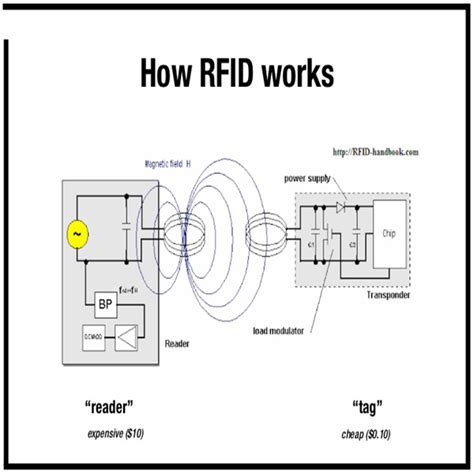 uhf rfid ic|how does uhf rfid work.